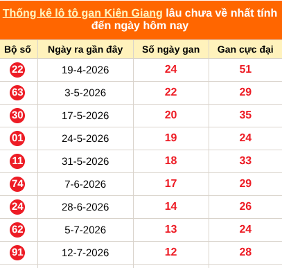 Bảng thống kê loto gan Kiên Giang lâu về nhất đến ngày 11/10/2026 Bảng thống kê loto gan Kiên Giang lâu về nhất đến ngày 11/10/2026