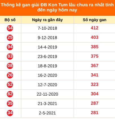 Bảng thống kê giải đặc biệt Kon Tum lâu chưa về 11/10/2026