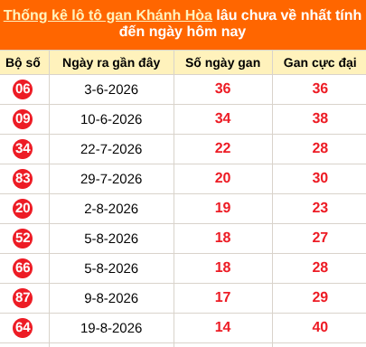Thống kê loto gan KH lâu về nhất đến ngày 11/10/2026