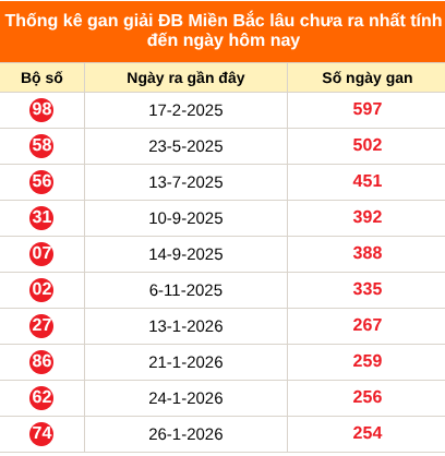Bảng thống kê đặc biệt lâu chưa về ngày 12/10/2026 Bảng thống kê đặc biệt lâu chưa về ngày 12/10/2026