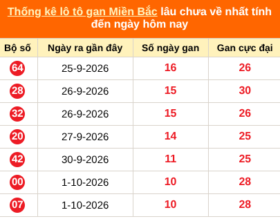 Thống kê lô tô gan tính đến hôm nay ngày 12/10/2026 Thống kê lô tô gan tính đến hôm nay ngày 12/10/2026
