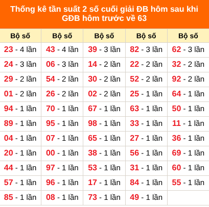 Thống kê giải đặc biệt hôm nay 12/10 sau khi về 63 Thống kê giải đặc biệt hôm nay 12/10 sau khi về 63