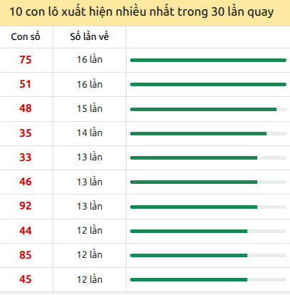 Tk tần suất loto mb về nhiều nhất 30 ngày tính đến 12/10/2026 Tk tần suất loto mb về nhiều nhất 30 ngày tính đến 12/10/2026