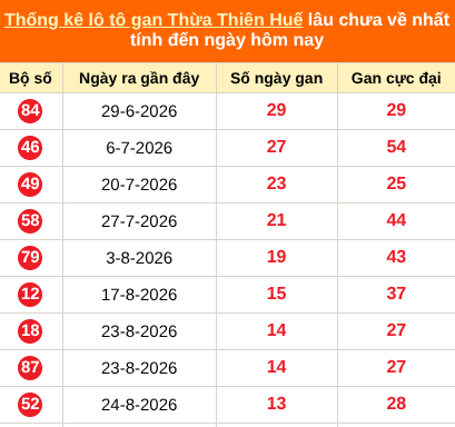 Thống kê loto gan Thừa Thiên Huế lâu về nhất ngày 12/10/2026