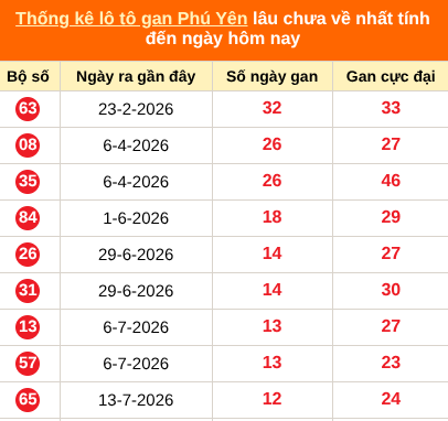Bảng thống kê loto gan Phú Yên lâu về nhất đến ngày 12/10/2026