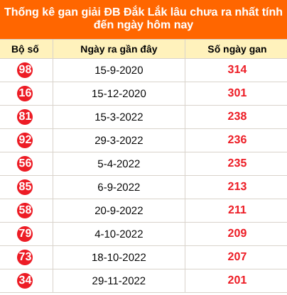 Thống kê GDB Đắk Lắk lâu chưa về ngày 13/10/2026
