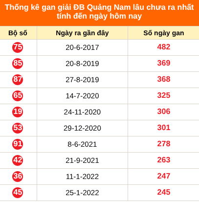 Bảng thống kê giải đặc biệt Quảng Nam lâu chưa về 13/10/2026
