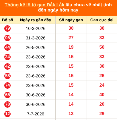 Thống kê loto gan Đắk Lắk lâu về nhất đến ngày 13/10/2026