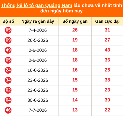 Bảng thống kê loto gan Quảng Nam lâu về nhất đến ngày 13/10/2026