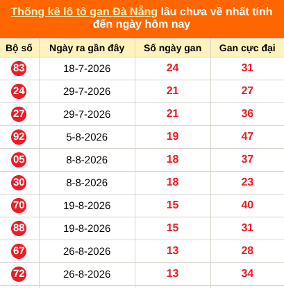 Thống kê loto gan Đà Nẵng lâu về nhất đến ngày 14/10/2026