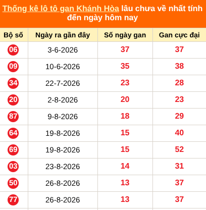 Bảng thống kê loto gan Khánh Hòa lâu về nhất đến ngày 14/10/2026