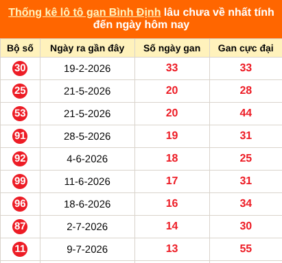 Thống kê loto gan Bình Định lâu về nhất đến ngày 15/10/2026