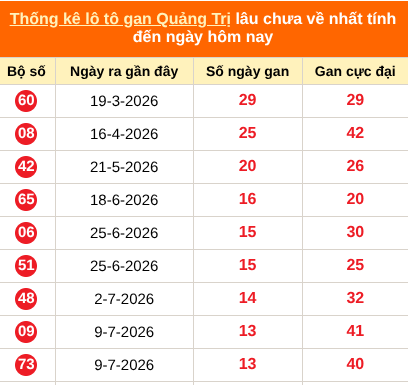 Bảng thống kê loto gan Quảng Trị lâu về nhất đến ngày 15/10/2026