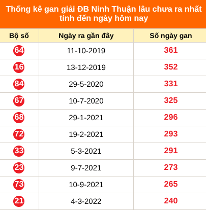 Bảng thống kê giải đặc biệt Ninh Thuận lâu chưa về 16/10/2026