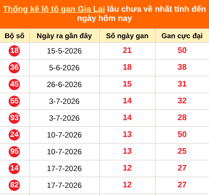 Thống kê loto gan Gia Lai lâu về nhất đến ngày 16/10/2026