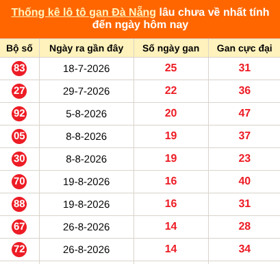 Thống kê loto gan thành phố Đà Nẵng lâu về nhất đến ngày 17/10/2026