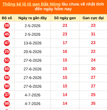 Bảng thống kê lô gan Đắc Nông lâu về nhất đến ngày 17/10/2026