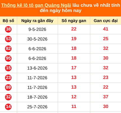 Bảng thống kê loto gan Quảng Ngãi lâu về nhất đến ngày 17/10/2026