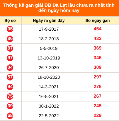 Thống kê GDB XSDL lâu chưa về ngày 18/10/2026