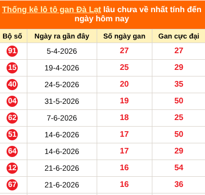 Thống kê loto gan DL lâu về nhất đến ngày 18/10/2026
