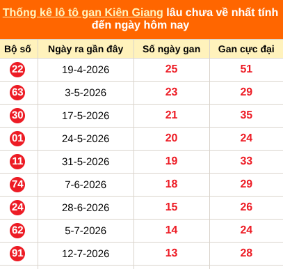 Bảng thống kê loto gan Kiên Giang lâu về nhất đến ngày 18/10/2026