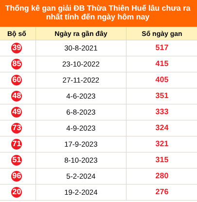 Bảng thống kê 2 số cuối đặc biệt Huế lâu chưa về ngày 18/10/2026