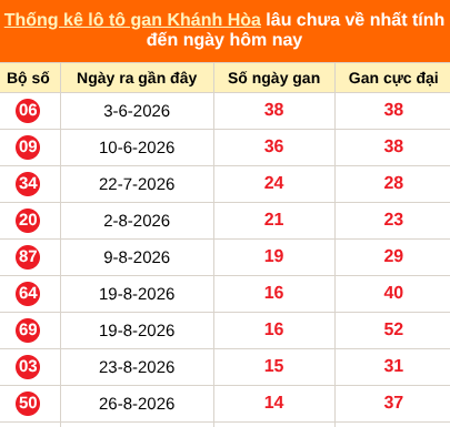 Thống kê loto gan KH lâu về nhất đến ngày 18/10/2026