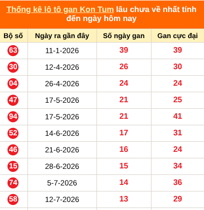Bảng thống kê loto gan Kon Tum lâu về nhất đến ngày 18/10/2026