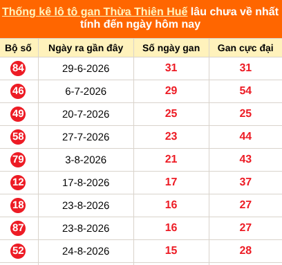Thống kê loto gan Thừa Thiên Huế lâu về nhất ngày 19/10/2026