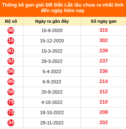 Thống kê GDB Đắk Lắk lâu chưa về ngày 20/10/2026