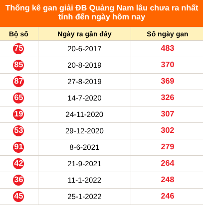 Bảng thống kê giải đặc biệt Quảng Nam lâu chưa về 20/10/2026
