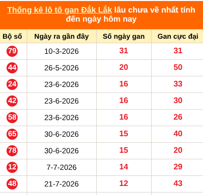 Thống kê loto gan Đắk Lắk lâu về nhất đến ngày 20/10/2026