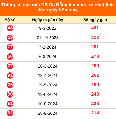 Thống kê GĐB XSDNA lâu chưa về ngày 21/10/2026