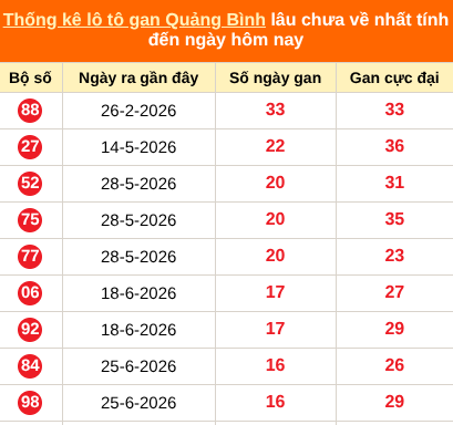 Thống kê loto gan Quảng Bình lâu về nhất đến ngày 22/10/2026