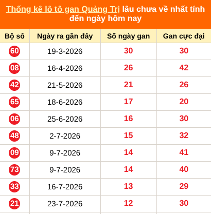 Bảng thống kê loto gan Quảng Trị lâu về nhất đến ngày 22/10/2026