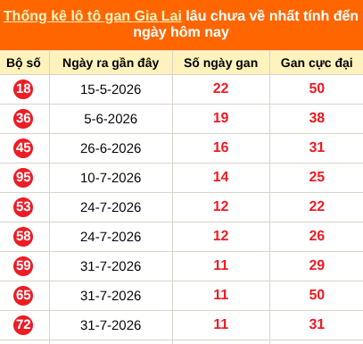 Thống kê loto gan Gia Lai lâu về nhất đến ngày 23/10/2026