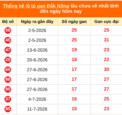Bảng thống kê lô gan Đắc Nông lâu về nhất đến ngày 31/10/2026