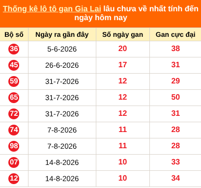 Thống kê loto gan Gia Lai lâu về nhất đến ngày 30/10/2026