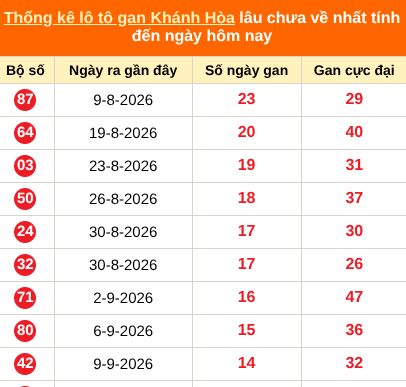 Thống kê loto gan KH lâu về nhất đến ngày 01/11/2026