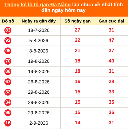 Thống kê loto gan thành phố Đà Nẵng lâu về nhất đến ngày 24/10/2026