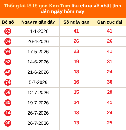 Bảng thống kê loto gan Kon Tum lâu về nhất đến ngày 01/11/2026