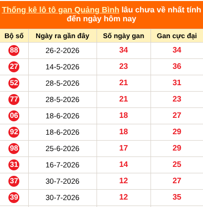 Thống kê loto gan Quảng Bình lâu về nhất đến ngày 29/10/2026