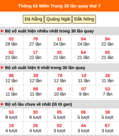 Thống kê nhanh miền Trung ngày 31/10 thứ 7