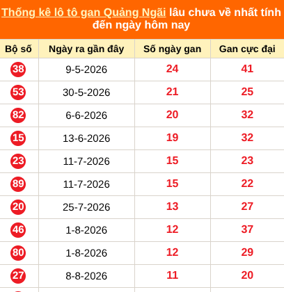 Bảng thống kê loto gan Quảng Ngãi lâu về nhất đến ngày 31/10/2026