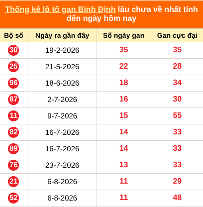 Thống kê loto gan Bình Định lâu về nhất đến ngày 29/10/2026