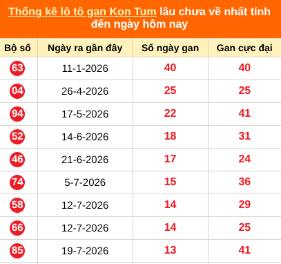 Bảng thống kê loto gan Kon Tum lâu về nhất đến ngày 25/10/2026
