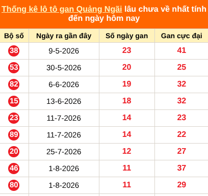 Bảng thống kê loto gan Quảng Ngãi lâu về nhất đến ngày 24/10/2026