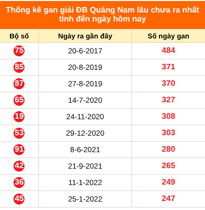 Bảng thống kê giải đặc biệt Quảng Nam lâu chưa về 27/10/2026