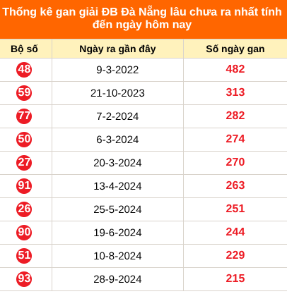 Thống kê GDB XSDNG lâu chưa về ngày 24/10/2026