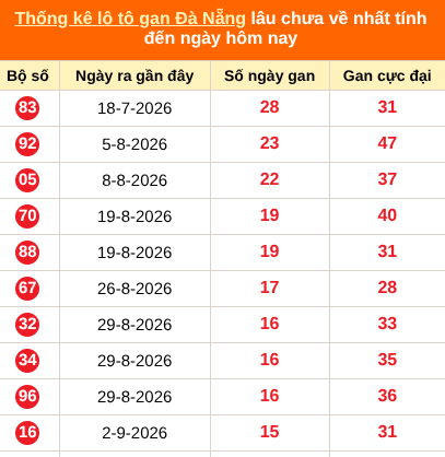 Thống kê loto gan Đà Nẵng lâu về nhất đến ngày 28/10/2026
